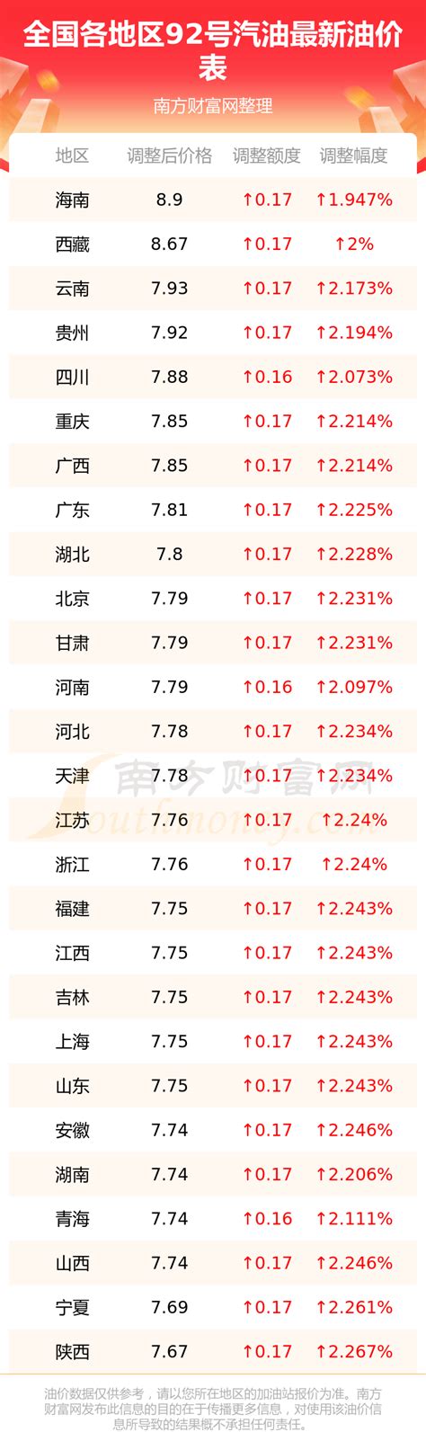 今日92号汽油油价查询（全国各地区2月9日92号汽油价格） 南方财富网