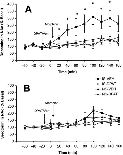 Intra Drn 8 Oh Dpat Blocks Is Potentiation Of Morphine Induced Nac Da