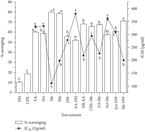 The Determination Of The Percentage Of Free Radical Scavenging Activity