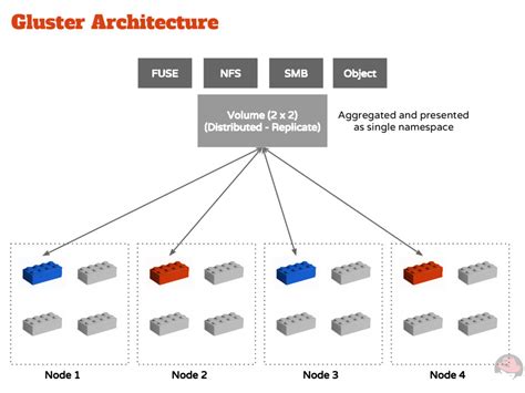 Ceph, Gluster, Swift : Similarities and differences - Speaker Deck