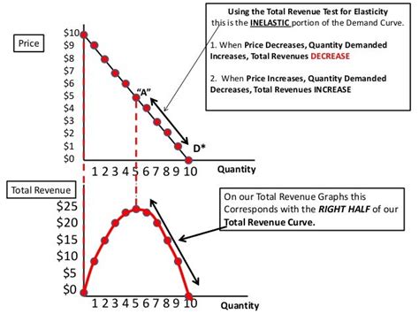 👍 Compute total revenue. Total revenue and elasticity (video). 2019-02-08