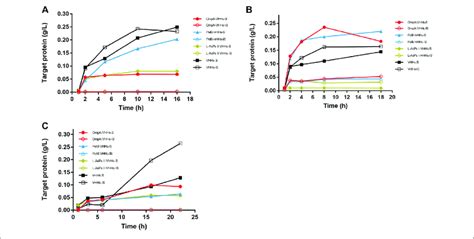 The Expression Of Anti Gfp Vhhs With Different Sps In Iptg Induced E