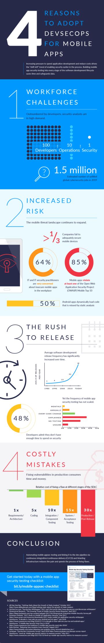 Devsecops Infographic Nowsecure