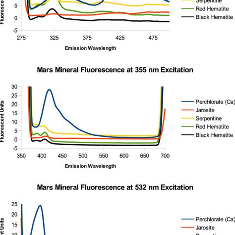 Phenanthrene Fluorescence Emission Spectra Of Phenanthrene Powdered