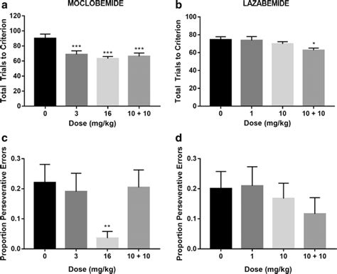 Effects of moclobemide (n = 18) and lazabemide (n = 21) on total trials ...