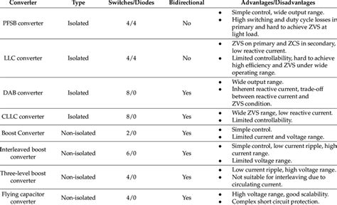 Comparison Of Various Isolated And Non Isolated Dcdc Converter