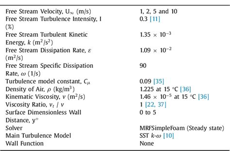 Table 1 From A Biomimetic Wind Turbine Inspired By Dryobalanops