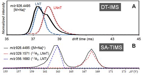 Trapped Ion Mobility Spectrometry Fourier Transform Mass Spectrometry Lab