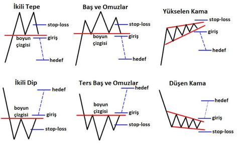 Formasyonlar Obo Sa Omuz Ba Sol Omuz Demek Yorumlu Grafik