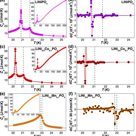 Temperature Dependences Of Heat Capacity And Their First Derivative For