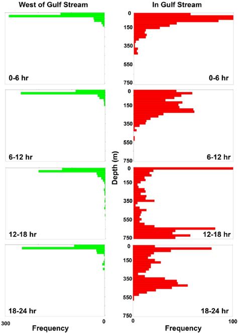 Frequency Distribution Of Depths Occupied By Blue Sharks By Time Of Download Scientific Diagram