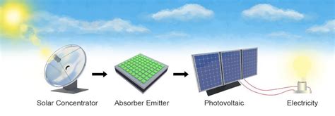 Solar Energy Conversion - EEWeb