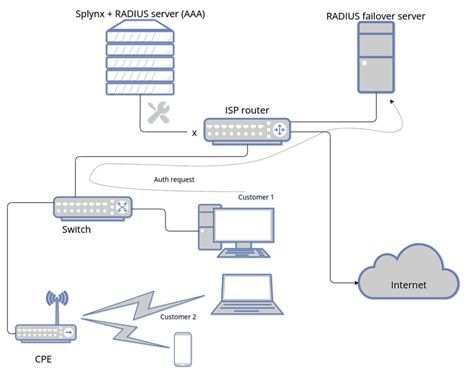 Radius Failover Splynx Documentation