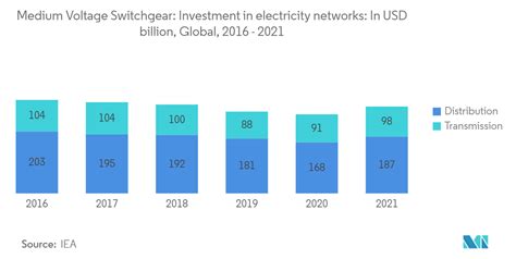 Medium Voltage Switchgear Market Size Share Analysis Industry