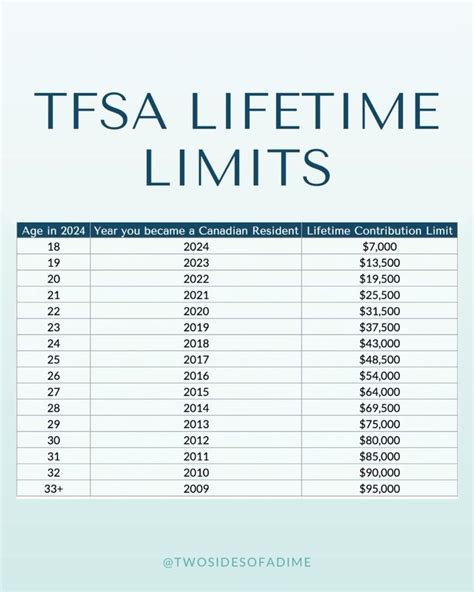 The New Tfsa Limit For Is And The Tfsa Lifetime Contribution