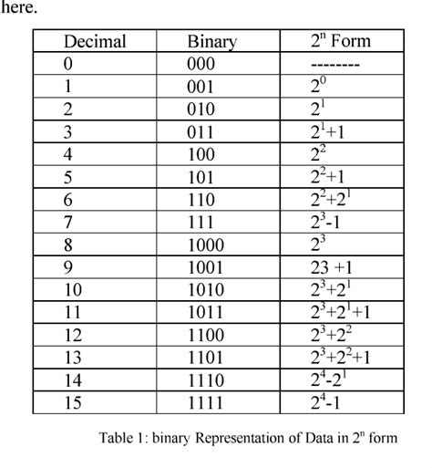 Table I From An Optimised 3×3 Shift And Add Multiplier On Fpga Semantic Scholar