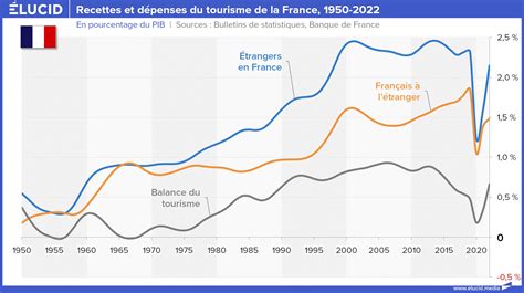 Balance Des Paiements Surendett E La France D Pendante Des Capitaux