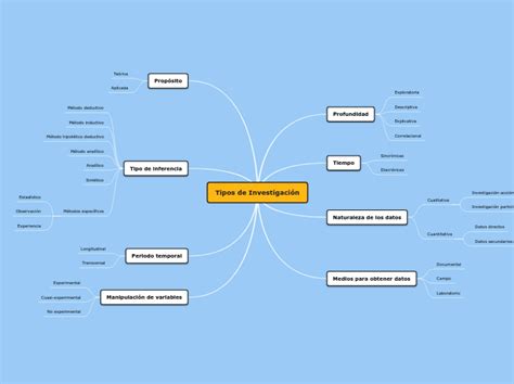 Tipos De Investigación Mind Map