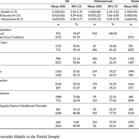 Descriptive Statistics In The Overall Sample And By Sexual Orientation Download Table