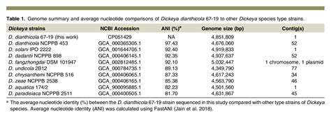 Complete Genome Sequence Resource For The Necrotrophic Plant Pathogenic Bacterium Dickeya