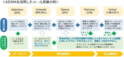 コロナ禍の営業活動における効果的なメール活用術 中小企業活力向上プロジェクトアドバンス