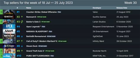 Remnant Ii Peaks At Over K Concurrent Players Storming Steam Charts