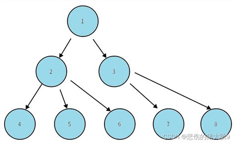 数据结构中“树”的全面讲解数据结构树 Csdn博客