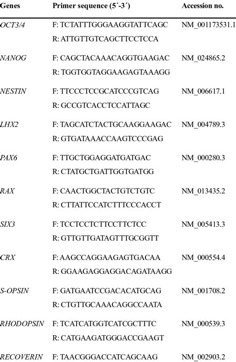 Primers Used For Gene Expression Analysis By Quantitative Reverse