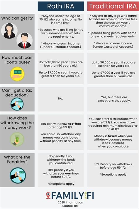 Roth Vs Traditional Ira Retirement Basics Artofit