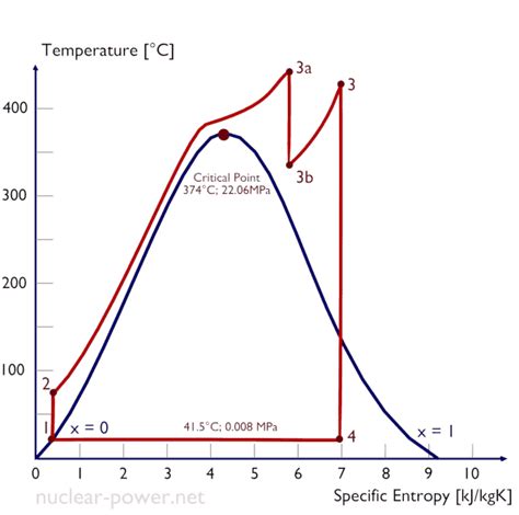 Thermal Efficiency of Rankine Cycle | Equation | nuclear-power.com