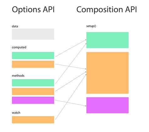 不只懂 Vue 語法試說明 Composition API 與 Options API 概念和語法的分別 iT 邦幫忙 一起幫忙解決