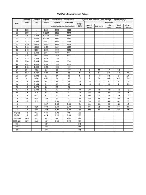 Awg Wire Gauges Current Ratings Pdf Wire Manufactured Goods