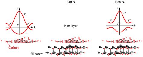 Graphene Gap Opens Wider National Nanotechnology Center NANOTEC