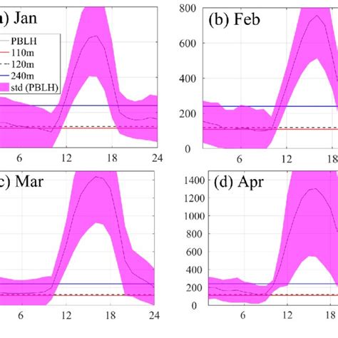 Monthly Averaged Diurnal Variations Of Pblh In A January B