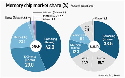 Samsung Elec SK Hynix S Memory Supremacy Challenged By Micron Tech