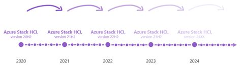 Azure Stack HCI Deployment Choosing Between Smaller Vs Large Clusters