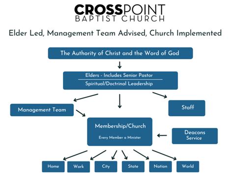 Baptist Hierarchy Chart