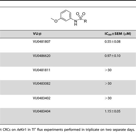 Summary Of Structure Activity Relationship Sar Summary Of Observed