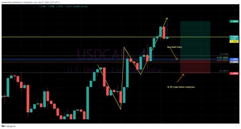 OANDA USDCAD Chart Image By Emekacheta TradingView