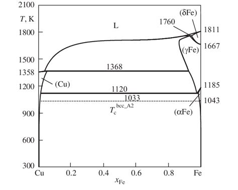 The Calculated Cufe Phase Diagram By Turchanin Et Al 20 In This