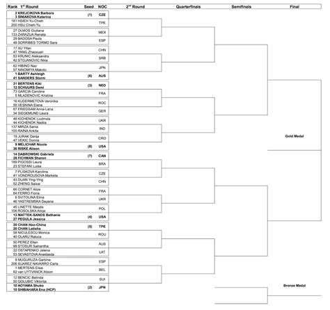 Alerte Voici Les Tableaux Des Simples Et Doubles Aux J O Tennis