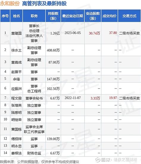 永和股份：6月5日公司高管童建国增持公司股份合计3074万股 证券之星讯，根据6月5日市场公开信息、上市公司公告及交易所披露数据整理， 永和