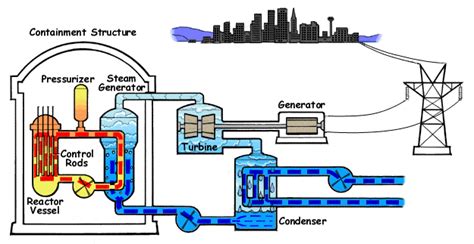 Nuclear Power Plants