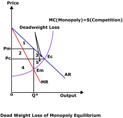 Welfare Aspects Of Monopoly Academistan