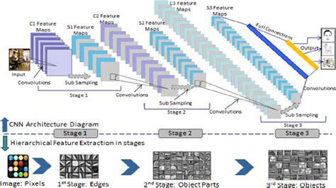 Figure 1 From Hierarchical Deep Learning Architecture For 10k Objects