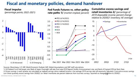 Imf驻华首席代表：危机叠加，下调全球经济增长预测国家产出大宗商品