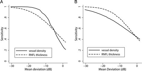 Diagnostic Ability Of Peripapillary Vessel Density Measurements Of