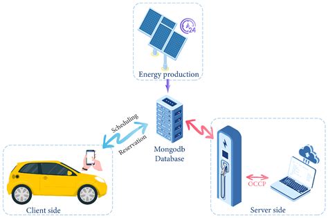 Energies Free Full Text An Ocpp Based Approach For Electric Vehicle Charging Management