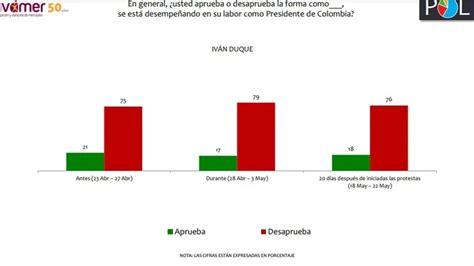 Desaprobación De Iván Duque Es Del 76 La Más Baja Durante Su Mandato