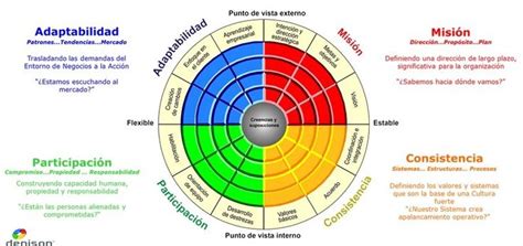 ¿cómo Podemos Medir El Impacto De Su Cultura En La Performance De Una Organización Modelo De